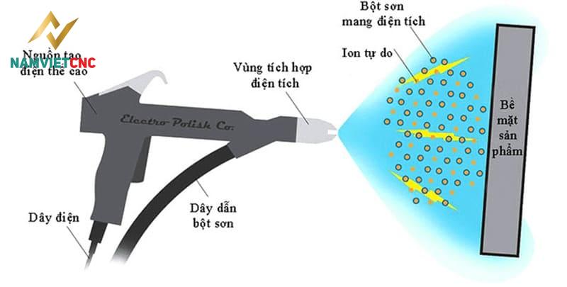 Nguyên Tắc Hoạt Động của Sơn Tĩnh Điện