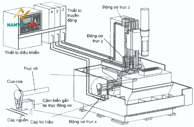 Máy CNC - Ảnh 8